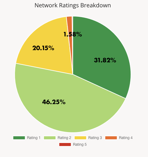 Dublin, Ohio's Network Ratings