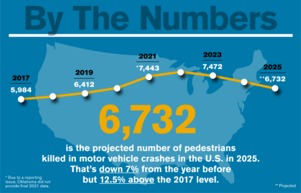 Source: GHSA "Pedestrian Fatalities by State" report released in July 2026